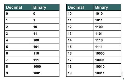 Table / List of Binary Numbers ️ from 0 to 100 .